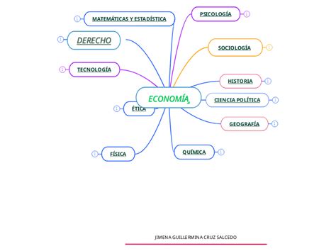 EconomÍa Mind Map