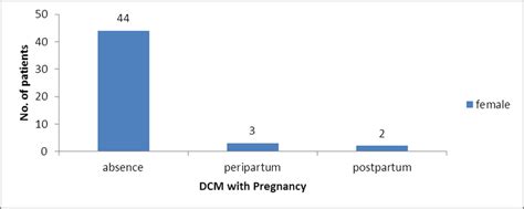 Women Having Dilated Cardiomyopathy Along With Pregnancy Download