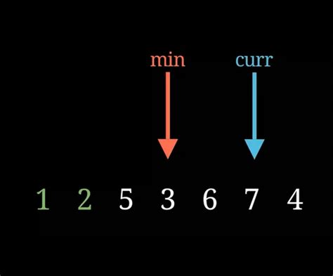 Understand Selection Sort With Clear Visualizations Codeboar