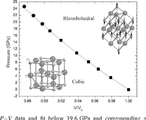 PDF Variable pressure temperature neutron diffraction of wüstite Fe1