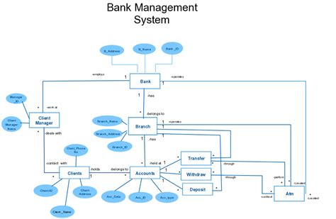 Data Flow Diagram For Bank Transaction System Data Flow Diag