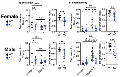 δ Catenin Ko Induces Social Dysfunction In Mice Download Scientific Diagram