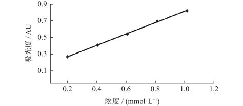 板蓝根挥发性成分的GC-MS分析及抗菌抗氧化活性研究