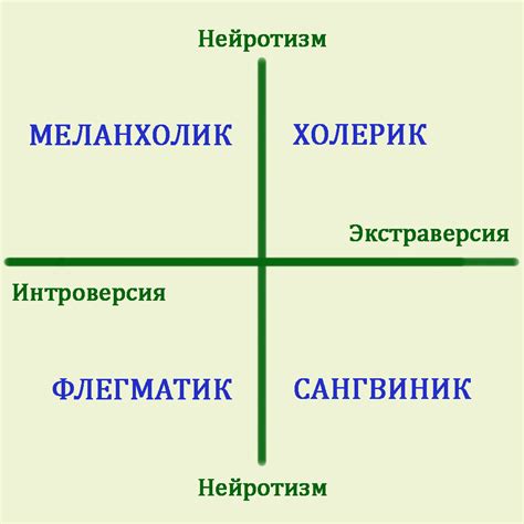 О четырех типах темперамента | Experimental Psychic | Дзен