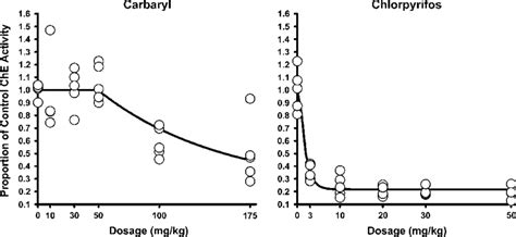 Single Chemical Dose Response Curves For Inhibition Of Erythrocyte