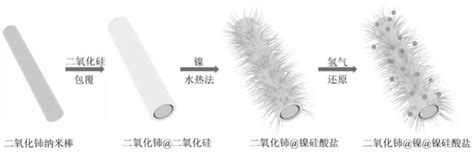 一种核壳型二氧化铈纳米棒负载镍催化剂及其制备方法