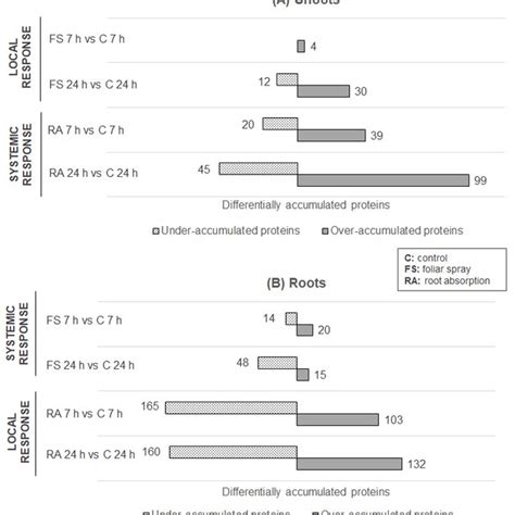 Venn Diagrams Of Differentially Accumulated Proteins Daps In Shoots Download Scientific