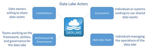 Edl Reference Architecture