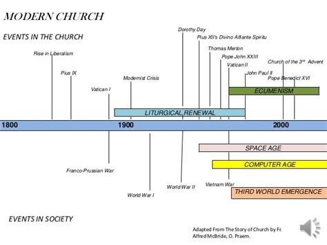 Church History Timeline Chart