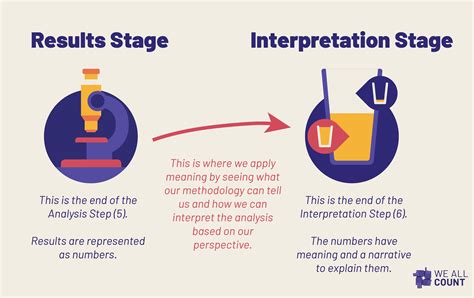 Result Or Interpretation We All Count