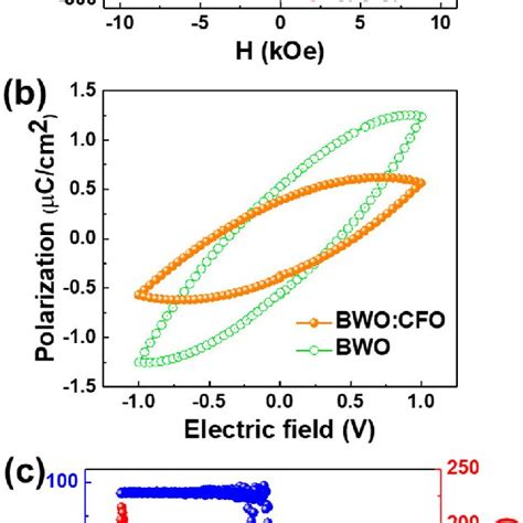 A In Plane Ip And Out Plane Op Magnetization Hysteresis Loops Of Download Scientific