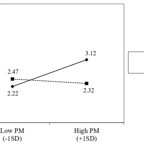 Interaction Plot Of Prosocial Motivation And Extrinsic Motivation On Download Scientific