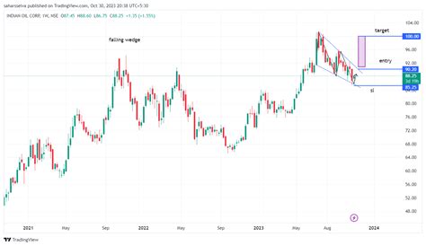 Nse Ioc Chart Image By Saharsselva Tradingview