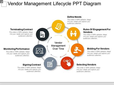 Vendor Management Life Cycle