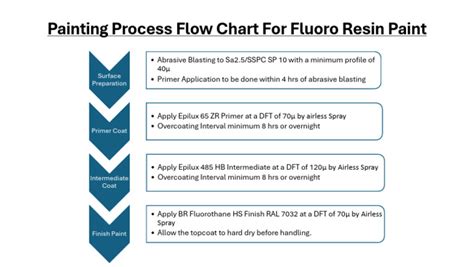 Painting Process Flow Chart Pdf