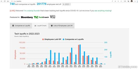 全球科技業裁員衝破20萬人 今年裁員公司逾740家 Ettoday財經雲 Ettoday新聞雲