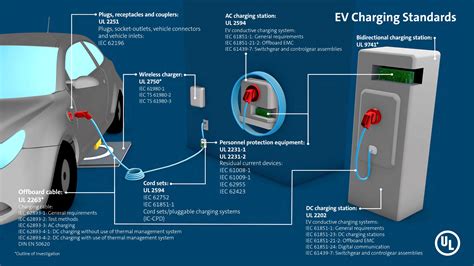 Electric Vehicle Charging Standards Uk 2024 Janean Cathrin