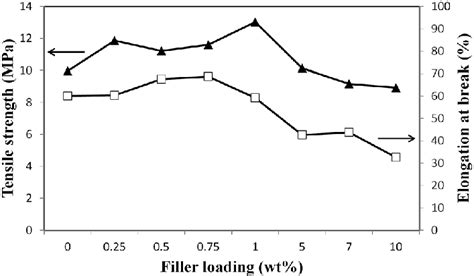 Tensile Strength And Elongation At Break Of The Prepared Membranes