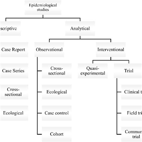 Pdf Epidemiological Study Designs Examples Of Medical Sciences