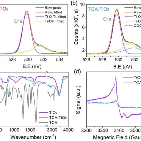 O 1s X Ray Photoelectron Spectra XPS Of A TiO 2 And B TCA Modified