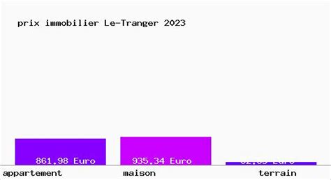 Prix m2 Le Tranger 36 Immobilier DVF au mètre carré 2023