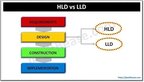 Hld Vs Lld What Is The Difference Ip With Ease