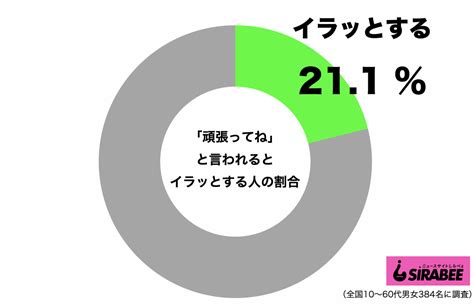 じつは相手を不快にさせているかも 2割の人が「イラッと感じる」言葉 Sirabee