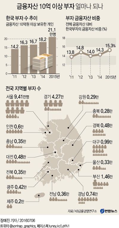 금융자산 10억 이상 부자 얼마나 되나 연합뉴스