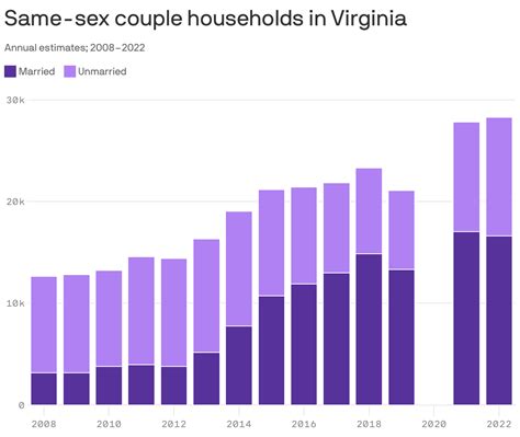 Number Of Married Same Sex Couples In Virginia Has Tripled Since Legalization Axios Richmond