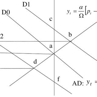 Aggregate Demand and Aggregate Supply | Download Scientific Diagram