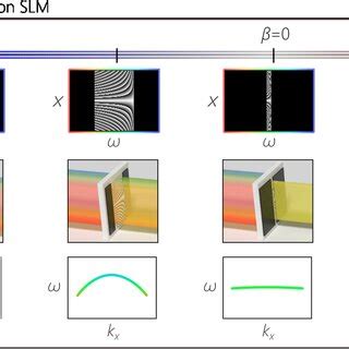 a A temporal spectrum of bandwidth ω is intercepted by the SLM