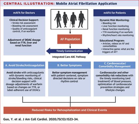 Mobile Health Technology To Improve Care For Patients With Atrial