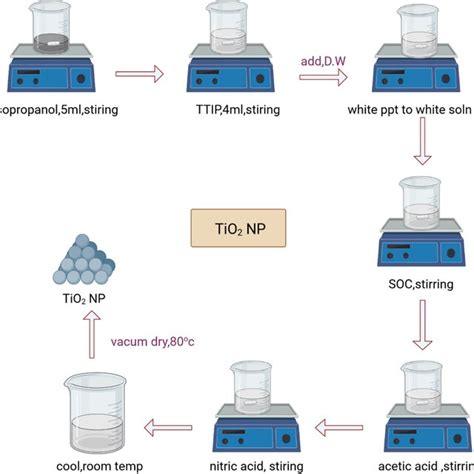 Titanium Dioxide Nanoparticle Preparation Download Scientific Diagram