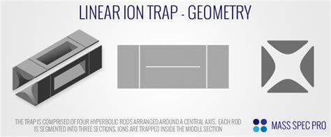 Linear Ion Trap (LIT) | Mass Spec Pro