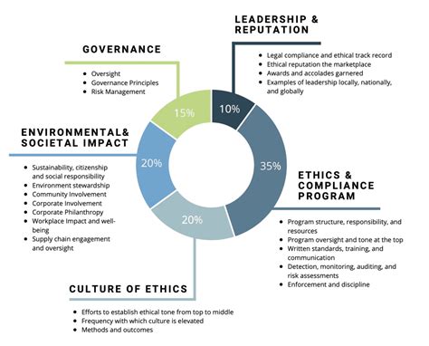 2023 Worlds Most Ethical Companies Ethisphere Good Smart