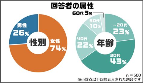 仕事に行きたくない理由ランキングを発表！3位「やる気が起きない」、2位「疲れが取れていない」、1位は？｜株式会社ベクトルのプレスリリース