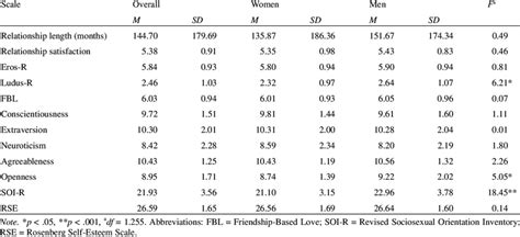 Means Standard Deviations And F Ratios For Sex Differences On All