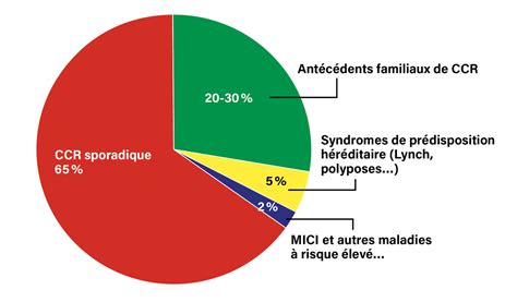 Facteurs De Risque Et De Protection Du Cancer Colorectal La Revue Du