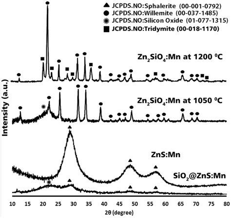 Xrd Diffraction Patterns Of Silica Aerogel Sio2 Znsmn Nanocomposites