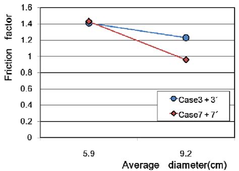 Comparison Of Inner Rubble Friction Factor For Rubble Size Download