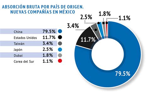 Mercado industrial en México beneficiado por el nearshoring