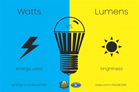 Lighting Inc |Watts vs. Lumens | Lighting, Inc.