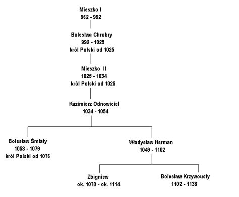 Potrzebuję drzewo genealogiczne piastów. (od Mieszka I do Kazimierza ...
