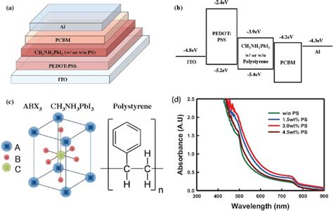 Device Structure And Energy Level Diagrams Of A Complete Perovskite