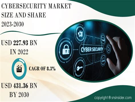 Cybersecurity Market To Hit USD 431 36 Bn By 2030 Evolving Cyber