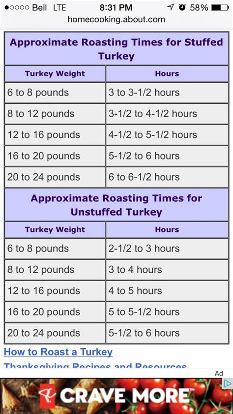 Turkey Cooking Time Chart for Stuffed and Unstuffed Turkey