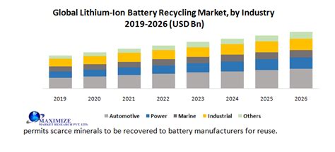 Lithium Ion Battery Recycling Market Industry Analysis And Forecast 2027