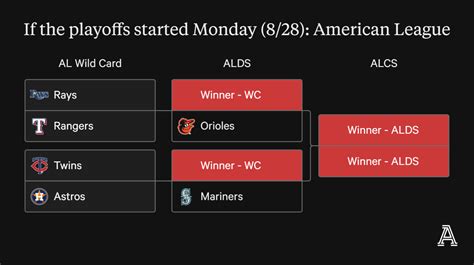 MLB playoff picture: Projected matchups, which teams have the edge if ...