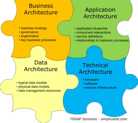 TOGAF Architecture Framework