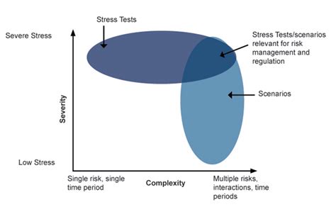 Stress And Scenarios Actuaries Digital